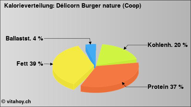 Kalorienverteilung: Délicorn Burger nature (Coop) (Grafik, Nährwerte)