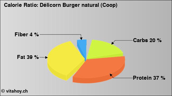 Calorie ratio: Délicorn Burger natural (Coop) (chart, nutrition data)