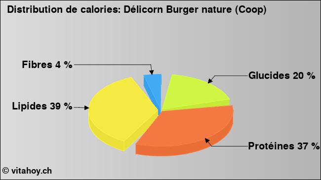 Calories: Délicorn Burger nature (Coop) (diagramme, valeurs nutritives)