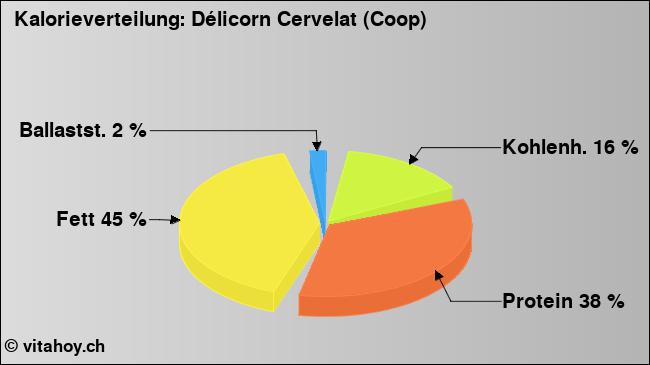 Kalorienverteilung: Délicorn Cervelat (Coop) (Grafik, Nährwerte)