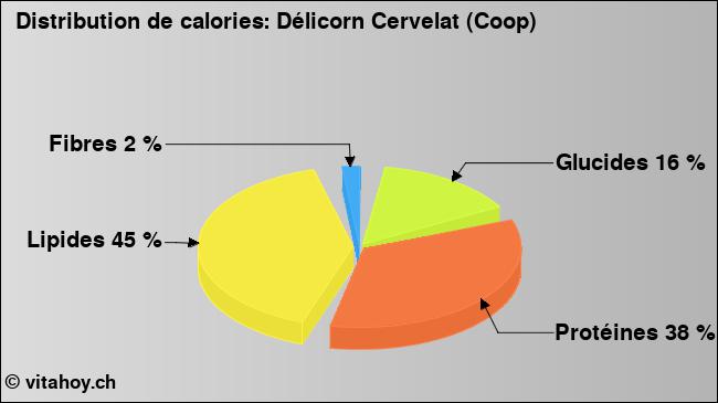 Calories: Délicorn Cervelat (Coop) (diagramme, valeurs nutritives)