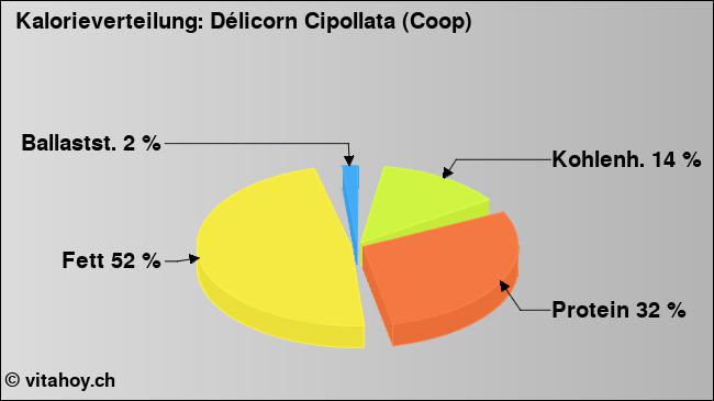 Kalorienverteilung: Délicorn Cipollata (Coop) (Grafik, Nährwerte)