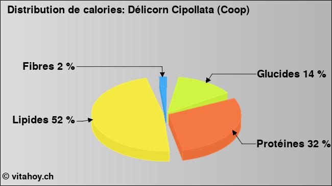 Calories: Délicorn Cipollata (Coop) (diagramme, valeurs nutritives)