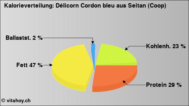 Kalorienverteilung: Délicorn Cordon bleu aus Seitan (Coop) (Grafik, Nährwerte)