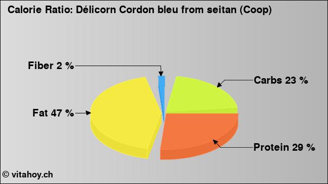 Calorie ratio: Délicorn Cordon bleu from seitan (Coop) (chart, nutrition data)