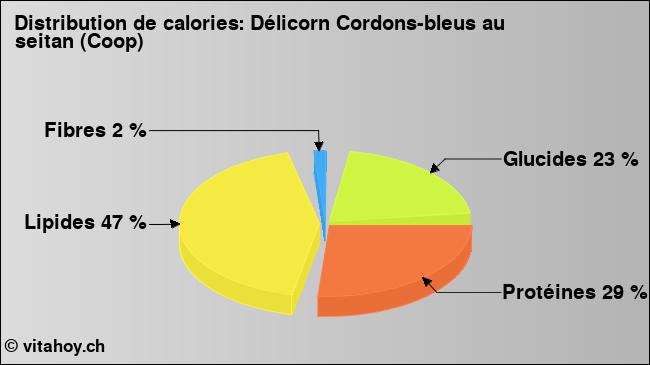 Calories: Délicorn Cordons-bleus au seitan (Coop) (diagramme, valeurs nutritives)