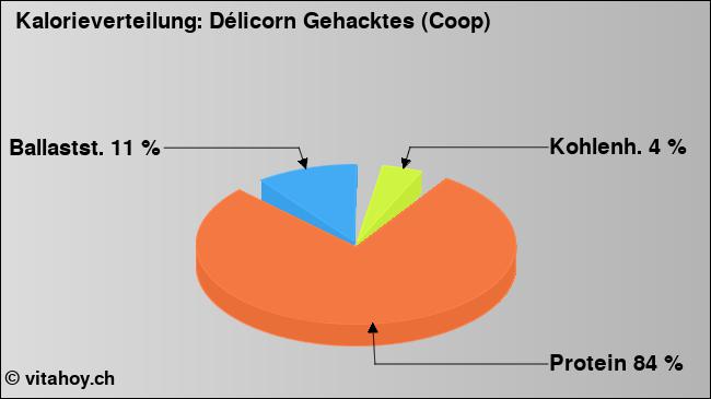 Kalorienverteilung: Délicorn Gehacktes (Coop) (Grafik, Nährwerte)