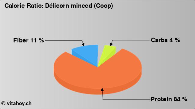 Calorie ratio: Délicorn minced (Coop) (chart, nutrition data)