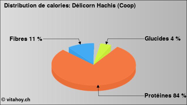 Calories: Délicorn Hachis (Coop) (diagramme, valeurs nutritives)