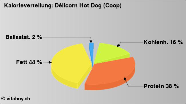 Kalorienverteilung: Délicorn Hot Dog (Coop) (Grafik, Nährwerte)