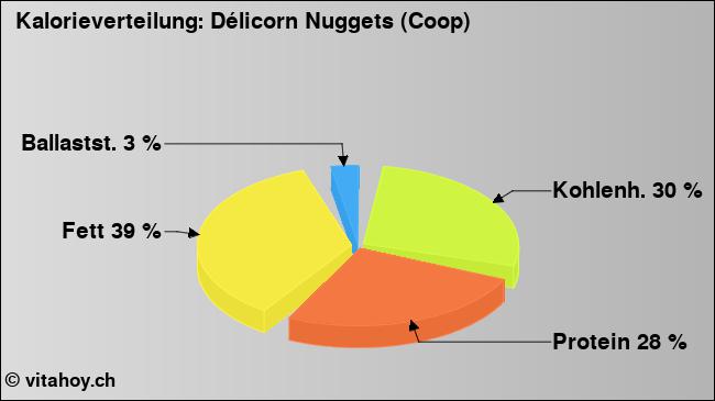 Kalorienverteilung: Délicorn Nuggets (Coop) (Grafik, Nährwerte)