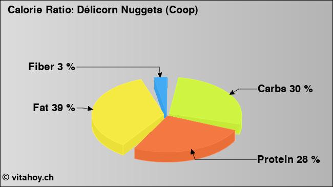 Calorie ratio: Délicorn Nuggets (Coop) (chart, nutrition data)