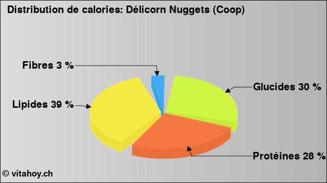 Calories: Délicorn Nuggets (Coop) (diagramme, valeurs nutritives)