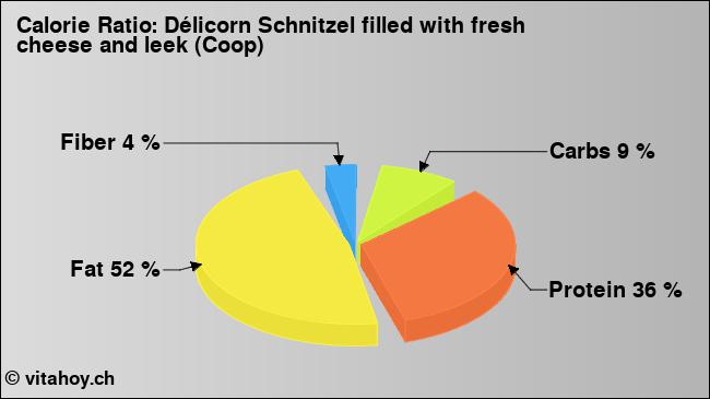Calorie ratio: Délicorn Schnitzel filled with fresh cheese and leek (Coop) (chart, nutrition data)