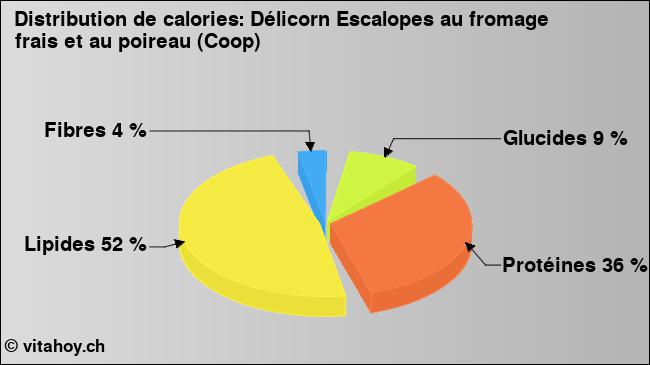 Calories: Délicorn Escalopes au fromage frais et au poireau (Coop) (diagramme, valeurs nutritives)