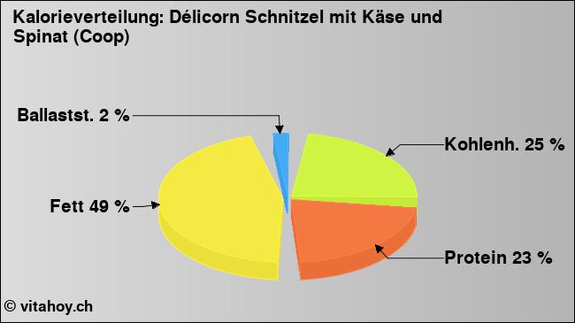 Kalorienverteilung: Délicorn Schnitzel mit Käse und Spinat (Coop) (Grafik, Nährwerte)