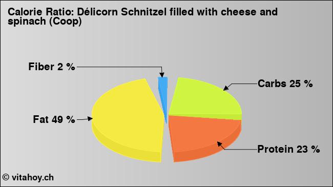 Calorie ratio: Délicorn Schnitzel filled with cheese and spinach (Coop) (chart, nutrition data)