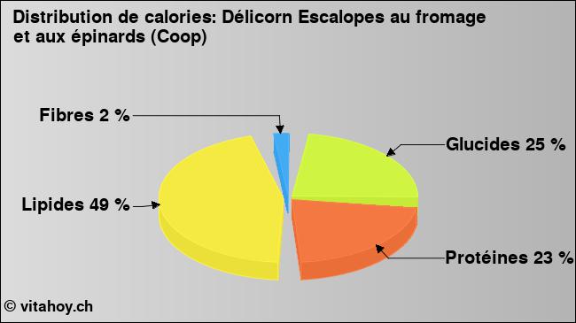 Calories: Délicorn Escalopes au fromage et aux épinards (Coop) (diagramme, valeurs nutritives)