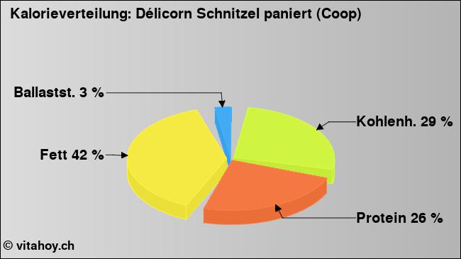 Kalorienverteilung: Délicorn Schnitzel paniert (Coop) (Grafik, Nährwerte)