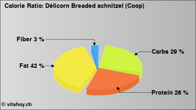 Calorie ratio: Délicorn Breaded schnitzel (Coop) (chart, nutrition data)