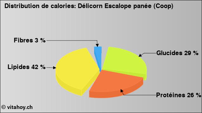 Calories: Délicorn Escalope panée (Coop) (diagramme, valeurs nutritives)