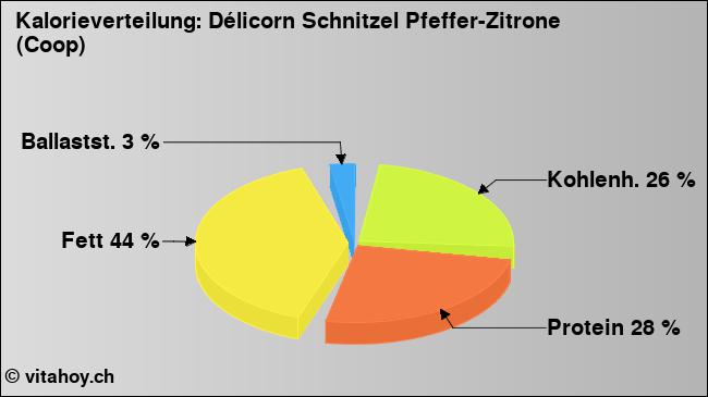 Kalorienverteilung: Délicorn Schnitzel Pfeffer-Zitrone (Coop) (Grafik, Nährwerte)