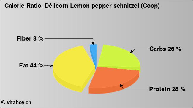 Calorie ratio: Délicorn Lemon pepper schnitzel (Coop) (chart, nutrition data)