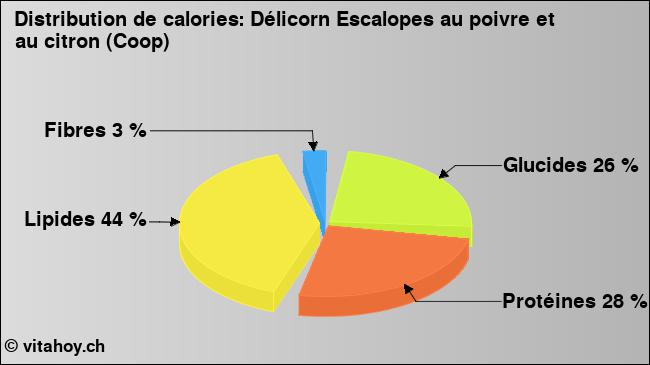 Calories: Délicorn Escalopes au poivre et au citron (Coop) (diagramme, valeurs nutritives)