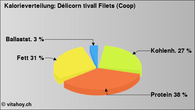 Kalorienverteilung: Délicorn tivall Filets (Coop) (Grafik, Nährwerte)
