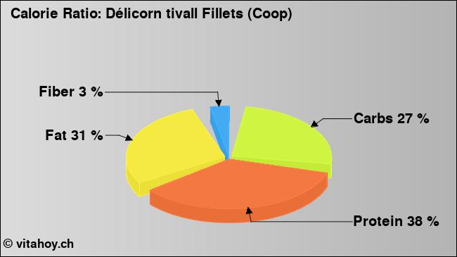 Calorie ratio: Délicorn tivall Fillets (Coop) (chart, nutrition data)