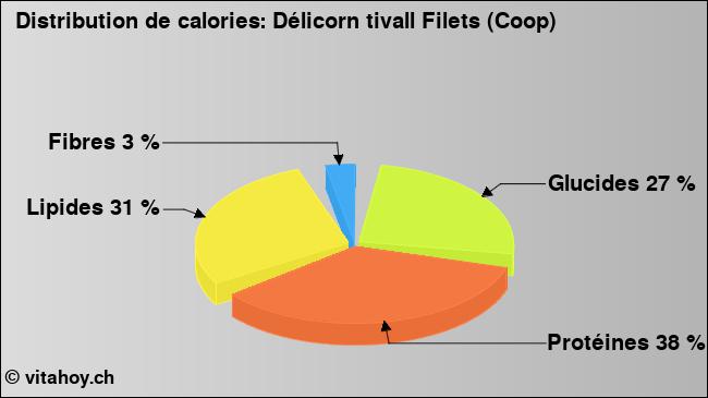 Calories: Délicorn tivall Filets (Coop) (diagramme, valeurs nutritives)