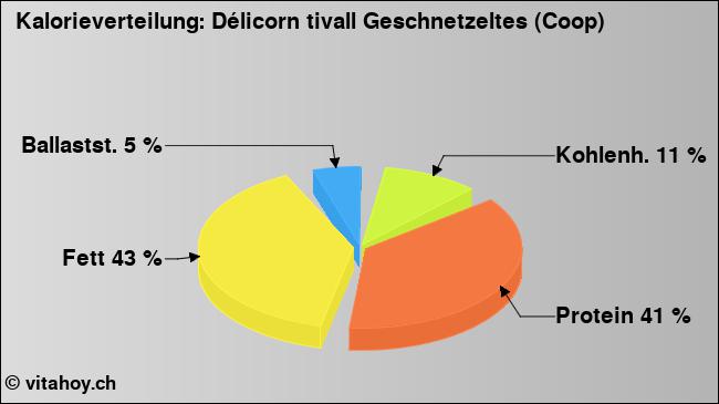 Kalorienverteilung: Délicorn tivall Geschnetzeltes (Coop) (Grafik, Nährwerte)