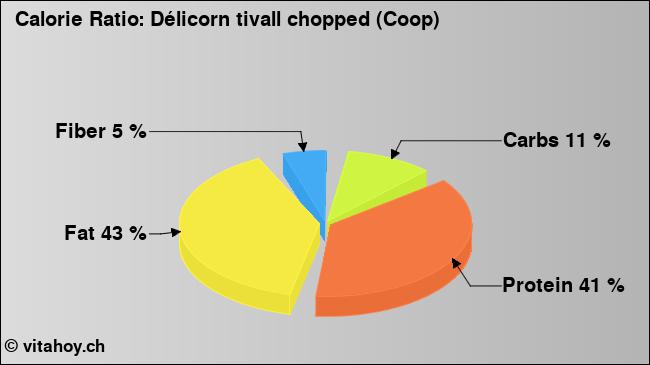 Calorie ratio: Délicorn tivall chopped (Coop) (chart, nutrition data)