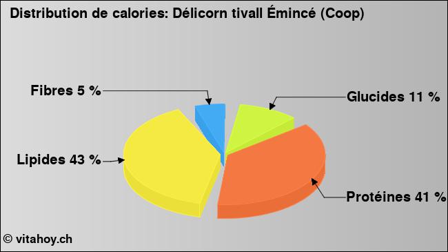 Calories: Délicorn tivall Émincé (Coop) (diagramme, valeurs nutritives)