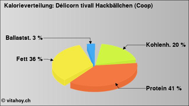 Kalorienverteilung: Délicorn tivall Hackbällchen (Coop) (Grafik, Nährwerte)