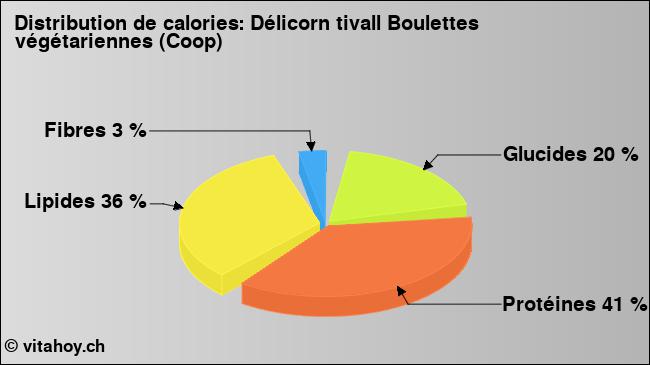 Calories: Délicorn tivall Boulettes végétariennes (Coop) (diagramme, valeurs nutritives)