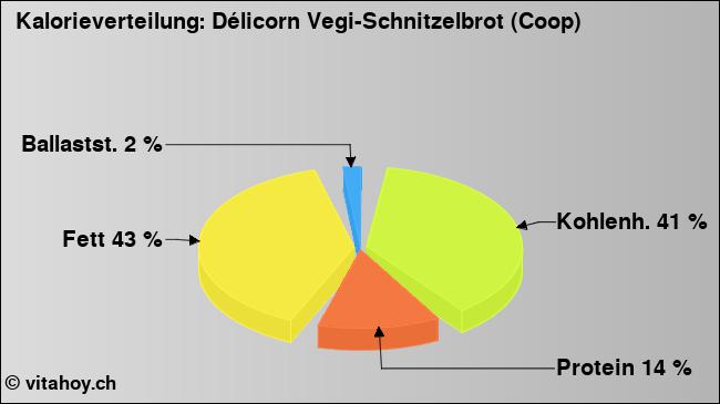 Kalorienverteilung: Délicorn Vegi-Schnitzelbrot (Coop) (Grafik, Nährwerte)