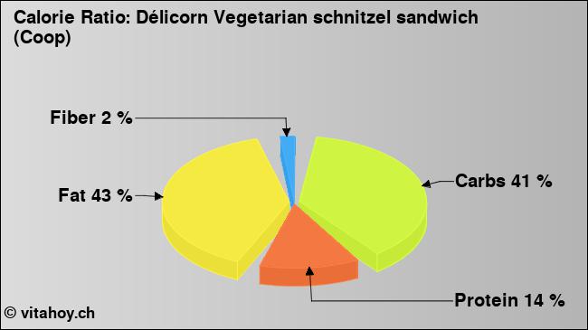 Calorie ratio: Délicorn Vegetarian schnitzel sandwich (Coop) (chart, nutrition data)