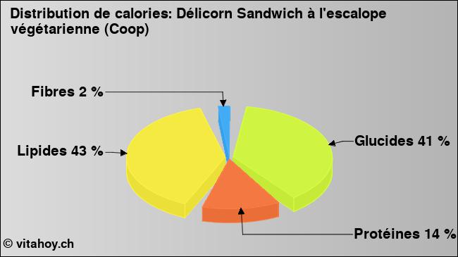 Calories: Délicorn Sandwich à l'escalope végétarienne (Coop) (diagramme, valeurs nutritives)