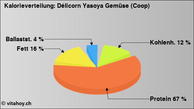 Kalorienverteilung: Délicorn Yasoya Gemüse (Coop) (Grafik, Nährwerte)