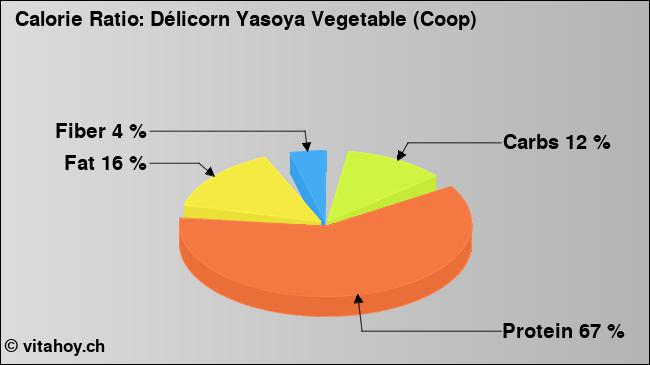 Calorie ratio: Délicorn Yasoya Vegetable (Coop) (chart, nutrition data)