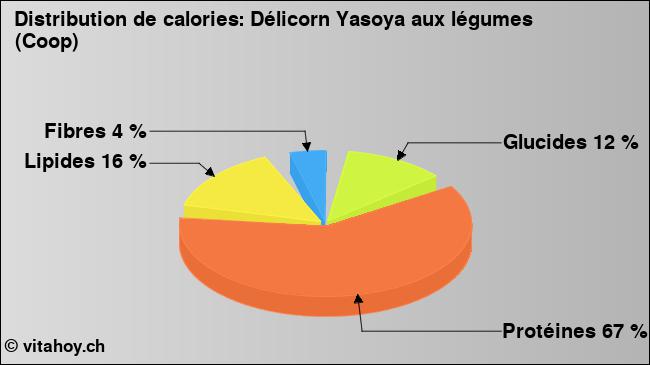 Calories: Délicorn Yasoya aux légumes (Coop) (diagramme, valeurs nutritives)