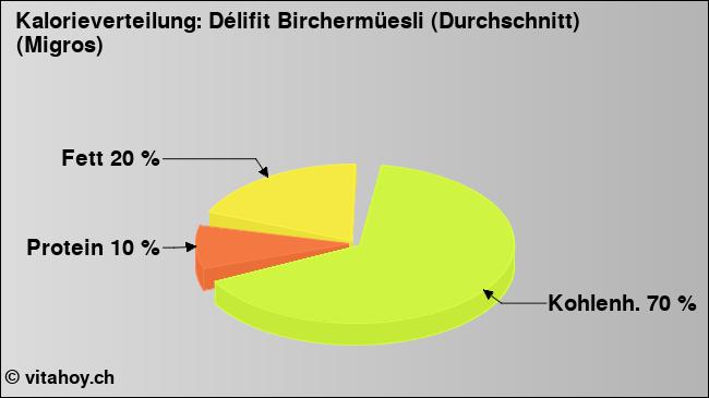 Kalorienverteilung: Délifit Birchermüesli (Durchschnitt) (Migros) (Grafik, Nährwerte)
