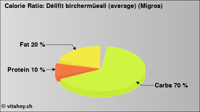 Calorie ratio: Délifit birchermüesli (average) (Migros) (chart, nutrition data)