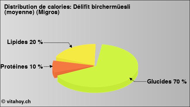 Calories: Délifit birchermüesli (moyenne) (Migros) (diagramme, valeurs nutritives)