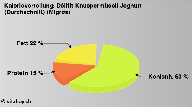 Kalorienverteilung: Délifit Knuspermüesli Joghurt (Durchschnitt) (Migros) (Grafik, Nährwerte)