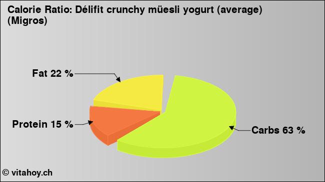 Calorie ratio: Délifit crunchy müesli yogurt (average) (Migros)  (chart, nutrition data)