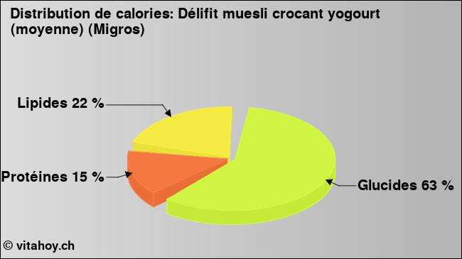 Calories: Délifit muesli crocant yogourt (moyenne) (Migros)  (diagramme, valeurs nutritives)