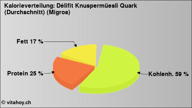 Kalorienverteilung: Délifit Knuspermüesli Quark (Durchschnitt) (Migros) (Grafik, Nährwerte)