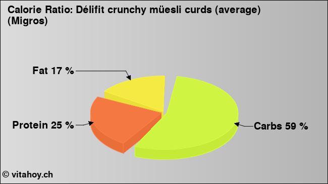 Calorie ratio: Délifit crunchy müesli curds (average) (Migros)  (chart, nutrition data)